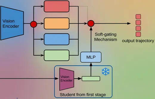 Mixture of Experts Imitation Learning Policy